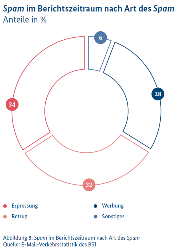 Spam during the reporting period by type of spam