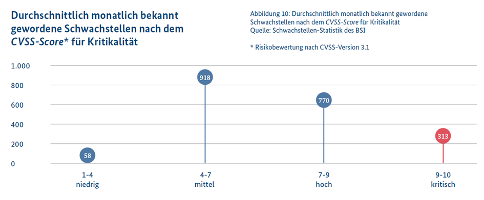 "Average monthly known vulnerabilities based on the CVSS score for criticality."