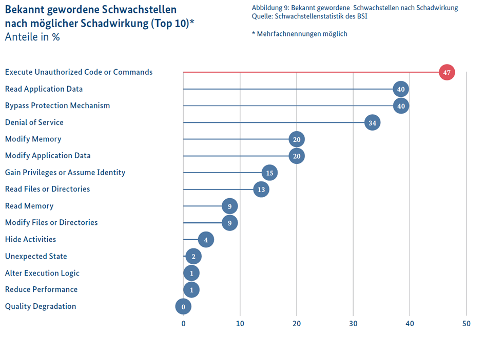 "Vulnerabilità conosciute in base al possibile impatto (Top 10)."