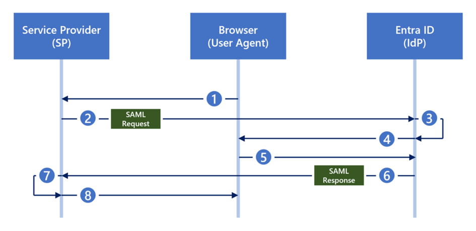 Diagramma dell'autenticazione SAML tra fornitore di servizi, browser e fornitore di identità Entra ID.